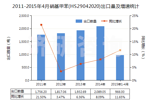 2011-2015年4月硝基甲苯(HS29042020)出口量及增速統(tǒng)計